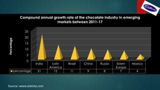 0
5
10
15
20
25
India Latin
America
Brazil China Russia Estern
Europe
Maxico
percentage 21 12 11 9 8 7 4
Percentage
Compound annual growth rate of the chocolate industry in emerging
markets between 2011-17
Source:-www.statista.com
 