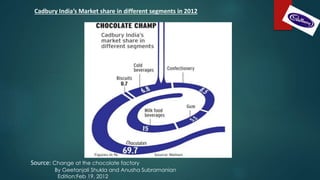 Source: Change at the chocolate factory
By Geetanjali Shukla and Anusha Subramanian
Edition:Feb 19, 2012
Cadbury India’s Market share in different segments in 2012
 