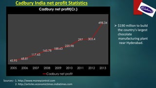 Cadbury India net profit Statistics
45.95
68.81
117.65
165.78
188.63
220.98
297 303.4
498.34
2005 2006 2007 2008 2009 2010 2011 2012 2013
Cadbury net profit(Cr.)
Cadbury net profit
Sources:- 1. http://www.moneycontrol.com
2. http://articles.economictimes.indiatimes.com
 $190 million to build
the country's largest
chocolate
manufacturing plant
near Hyderabad.
 