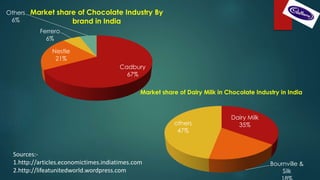 Cadbury
67%
Nestle
21%
Ferrero
6%
Others
6%
Market share of Chocolate Industry By
brand in India
Dairy Milk
35%
Bournville &
Silk
others
47%
Market share of Dairy Milk in Chocolate Industry in India
Sources:-
1.http://articles.economictimes.indiatimes.com
2.http://lifeatunitedworld.wordpress.com
 
