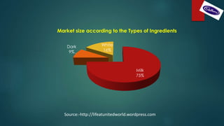 Milk
75%
Dark
9%
White
16%
Market size according to the Types of Ingredients
Source:-http://lifeatunitedworld.wordpress.com
 