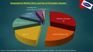 Western Europe,
32
NorthAmerica, 20Asia, 17
Latin America, 13
Eastern
Europe, 12
Middle East
and Africa, 4 Austalasia, 2
Geographical Market Share and Size of Chocolate industry
Source: The chocolate of tomorrow, KPMG International, consumer markets- June 2012, By John A. Morris.
 