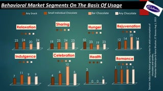 Behavioral Market Segments On The Basis Of Usage
23 24
20
24
Relaxation
19 23 24 23
Sharing
32
23 19 23
Hunger
12 14
20
14
Rejuvenation
7
11
9 9
Indulgence
4
6
10
6
Celebration
3
0 0
1
Health
1 1 1 1
Romance
Any Snack Small Individual Chocolate Bar Chocolate Any Chocolate
Source:Indiaisthefastestgrowingmarketforadultconsumptionof
chocolatesandcandies,
WritankarMukherjee&RatnaBhushan,ETBureauAug1,2013
 