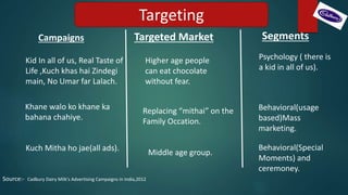 Campaigns Targeted Market
Kid In all of us, Real Taste of
Life ,Kuch khas hai Zindegi
main, No Umar far Lalach.
Psychology ( there is
a kid in all of us).
Higher age people
can eat chocolate
without fear.
Khane walo ko khane ka
bahana chahiye.
Replacing “mithai” on the
Family Occation.
Behavioral(usage
based)Mass
marketing.
Kuch Mitha ho jae(all ads). Behavioral(Special
Moments) and
ceremoney.
Middle age group.
Segments
Targeting
Source:- Cadbury Dairy Milk's Advertising Campaigns in India,2012
 