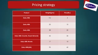 Product Weight(gms) Price(Rs.)
Dairy Milk 9.5 5
Dairy Milk 20 10
Dairy Milk 38 20
Dairy Milk Crackle, Roast Almonds 42 35
Dairy Milk Wowie 17 10
Dairy Milk(silk) 95 60
Pricing strategy
 