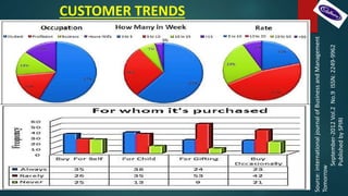 CUSTOMER TRENDS
Source:internationaljournalofBusinessandManagement
Tomorrow
September-2012Vol.2No.9ISSN:2249-9962
PublishedbySPIRI
 