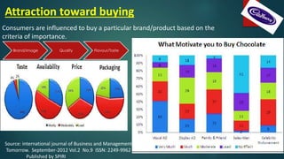 Attraction toward buying
Consumers are influenced to buy a particular brand/product based on the
criteria of importance.
Brand/Image Quality Flavour/Taste
Source: international journal of Business and Management
Tomorrow. September-2012 Vol.2 No.9 ISSN: 2249-9962
Published by SPIRI
 