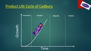 Product Life Cycle of Cadbury
Introduction Growth Maturity Decline
Growth
Time
 