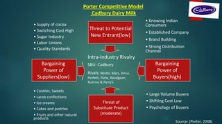 Porter Competitive Model
Cadbury Dairy Milk
Bargaining
Power of
Buyers(high)
• Large Volume Buyers
• Shifting Cost Low
• Psychology of Buyers
Threat to Potential
New Entrant(low)
Threat of
Substitute Product
(moderate)
Intra-Industry Rivalry
SBU: Cadbury
Rivals: Nestle, Mars, Amul,
Perfetti, Parle, Ravalgaon,
Nutrine & Parry’s
• Knowing Indian
Consumers
• Established Company
• Brand Building
• Strong Distribution
Channel
• Supply of cocoa
• Switching Cost High
• Sugar Industry
• Labor Unions
• Quality Standards
Bargaining
Power of
Suppliers(low)
• Cookies, Sweets
• carob confections
• Ice creams
• Cakes and pastries
• Fruits and other natural
products
Source: (Porter, 2008)
 