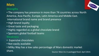 Mars
Strengths
• The company has presence in more than 74 countries across North
America, Asia Pacific, Europe, Latin America and Middle East.
International brand name and brand presence
• High brand loyalty
• Great taste and packaging
• Highly regarded as a global chocolate brand
• Sponsors global football teams
Weakness
• Expensive chocolates
• Not easily available
• Milky Way has a low sales percentage of Mars domestic market
share. Source: Mars Inc in packaged food. April 2014.
 