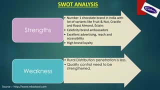 SWOT ANALYSIS
• Number 1 chocolate brand in India with
lot of variants like Fruit & Nut, Crackle
and Roast Almond, Éclairs
• Celebrity brand ambassadors
• Excellent advertising, reach and
accessibility
• High brand loyalty
Strengths
• Rural Distribution penetration is less.
• Quality control need to be
strengthened.
Weakness
Source :- http://www.mbaskool.com
 