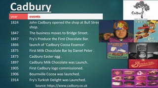 Cadbury
year events
1824 John Cadbury opened the shop at Bull Street
shop.
1847 The business moves to Bridge Street.
1847 Fry's Produce the First Chocolate Bar.
1866 launch of 'Cadbury Cocoa Essence‘.
1875 First Milk Chocolate Bar by Daniel Peter .
1875 Cadbury Easter egg .
1897 Cadbury Milk Chocolate was Launch.
1905 First Cadbury logo commissioned.
1906 Bournville Cocoa was launched.
1914 Fry's Turkish Delight was Launched.
Source: https://www.cadbury.co.uk
 