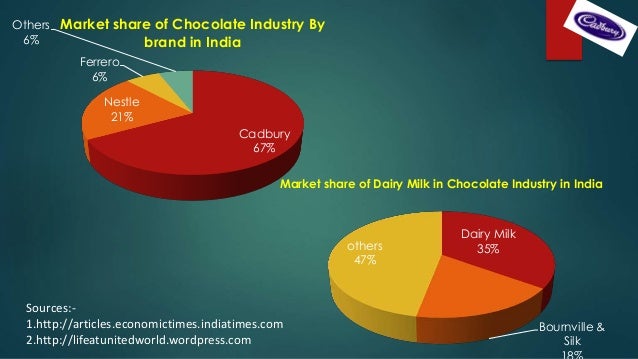 chocolate industry in india chocolate industry in india