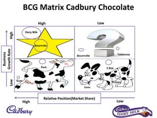 BCG Matrix Cadbury Chocolate
Business
GrowthRate
High
High
Low
Low
Relative Position(Market Share)
High Low
Bournvita
Dairy Milk
Bournville Toblerone
Gems
Éclairs
5 StarPerk
Gum
 