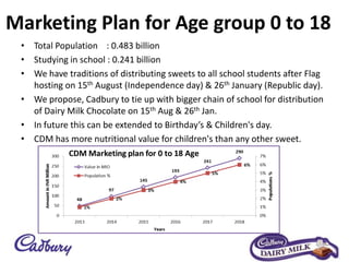 Marketing Plan for Age group 0 to 18
• Total Population : 0.483 billion
• Studying in school : 0.241 billion
• We have traditions of distributing sweets to all school students after Flag
hosting on 15th August (Independence day) & 26th January (Republic day).
• We propose, Cadbury to tie up with bigger chain of school for distribution
of Dairy Milk Chocolate on 15th Aug & 26th Jan.
• In future this can be extended to Birthday’s & Children's day.
• CDM has more nutritional value for children's than any other sweet.
 