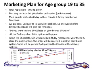 Marketing Plan for Age group 19 to 35
• Total Population : 0.343 billion
• Best way to catch this population on internet (on Facebook).
• Most people wishes birthday to their friends & family member on
Facebook.
• We propose, Cadbury to tie up with Facebook, So one week before
birthday Facebook will give the reminder.
• “Do you want to send chocolates on your friends birthday”
• All the Cadbury chocolates options will appear.
• Select the Chocolate, Gift wrapping & Birthday message for your friend &
place the order online. The order will be received in district distributor
system, Same will be packed & dispatched by Courier at the delivery
address.
 