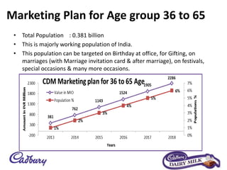 Marketing Plan for Age group 36 to 65
• Total Population : 0.381 billion
• This is majorly working population of India.
• This population can be targeted on Birthday at office, for Gifting, on
marriages (with Marriage invitation card & after marriage), on festivals,
special occasions & many more occasions.
 