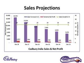 Sales Projections
 