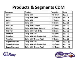 Products & Segments CDM
Segments Product Pack size Rate
Value Dairy Milk 9.2 Gram Rs. 5
Value Dairy Milk Shots 18.6 Gram Rs. 10
Value Dairy Milk 17 Gram Rs. 10
Value Dairy Milk 38 Gram Rs. 22
Mid-Tier Dairy Milk Crackle 42 Gram Rs. 35
Mid-Tier Dairy Milk Roast Almond 42 Gram Rs. 35
Mid-Tier Dairy Milk Fruit & Nut 42 Gram Rs. 35
Premium Dairy Milk Silk 60 Gram Rs. 55
Premium Dairy Milk Silk Fruit & Nut 60 Gram Rs. 55
Premium Dairy Milk Orange Peel 60 Gram Rs. 55
Super Premium Dairy Milk Silk 145 Gram Rs. 125
Super Premium Dairy Milk Silk Fruit & Nut 145 Gram Rs. 125
Super Premium Dairy Milk Orange Peel 145 Gram Rs. 125
 