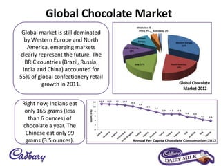 Global Chocolate Market
Global market is still dominated
by Western Europe and North
America, emerging markets
clearly represent the future. The
BRIC countries (Brazil, Russia,
India and China) accounted for
55% of global confectionery retail
growth in 2011.
Right now, Indians eat
only 165 grams (less
than 6 ounces) of
chocolate a year. The
Chinese eat only 99
grams (3.5 ounces).
 