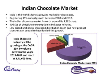 Indian Chocolate Market
• India is the world's fastest growing market for chocolates.
• Registering 15% annual growth between 2008 and 2012.
• The Indian chocolate market is worth around Rs 5,562 crore.
• 400 Kgs of chocolate consumption in India per minutes.
• Low priced unit packs, increased distribution reach and new product
launches can be said to have fuelled this growth.
India chocolate
industry will be
growing at the CAGR
23% by volume
between the years
2013-2018 and reach
at 3,41,609 Tons.
 