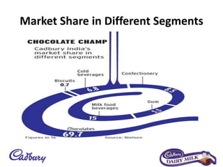 Market Share in Different Segments
 
