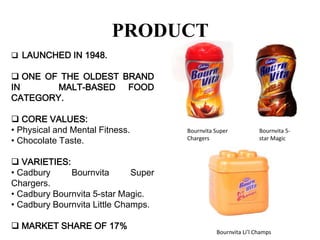 PRODUCT
 LAUNCHED IN 1948.

 ONE OF THE OLDEST BRAND
IN
MALT-BASED FOOD
CATEGORY.
 CORE VALUES:
• Physical and Mental Fitness.
• Chocolate Taste.

Bournvita Super
Chargers

Bournvita 5star Magic

 VARIETIES:
• Cadbury
Bournvita
Super
Chargers.
• Cadbury Bournvita 5-star Magic.
• Cadbury Bournvita Little Champs.
 MARKET SHARE OF 17%

Bournvita Li’l Champs

 