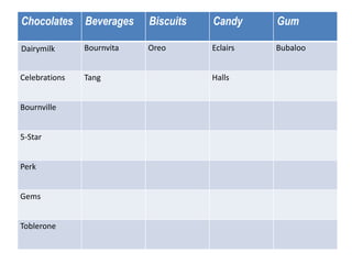 Chocolates

Beverages

Biscuits

Candy

Gum

Dairymilk

Bournvita

Oreo

Eclairs

Bubaloo

Celebrations

Tang

Bournville
5-Star
Perk
Gems
Toblerone

Halls

 