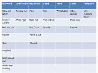 DairyMilk

Celebration Bournville

5-Star

Perks

Dairy Milk
(plain)

Rich dry fruit Plain

Plain

With glucose In box
packing

Roasted
Almond

Mixed Pack

Hazel nut

Fruit and nut

Share pack

Fruit and nut

Rich Cocoa

Crunchy

Surprise

Crackel

Raisin & Nut

Shots

Almond

Silk(plain)
Silk(fruit And
nut)
Silk(Roasted
almond)

Gems

Toblerone
Milk
chocolate
flavor

 