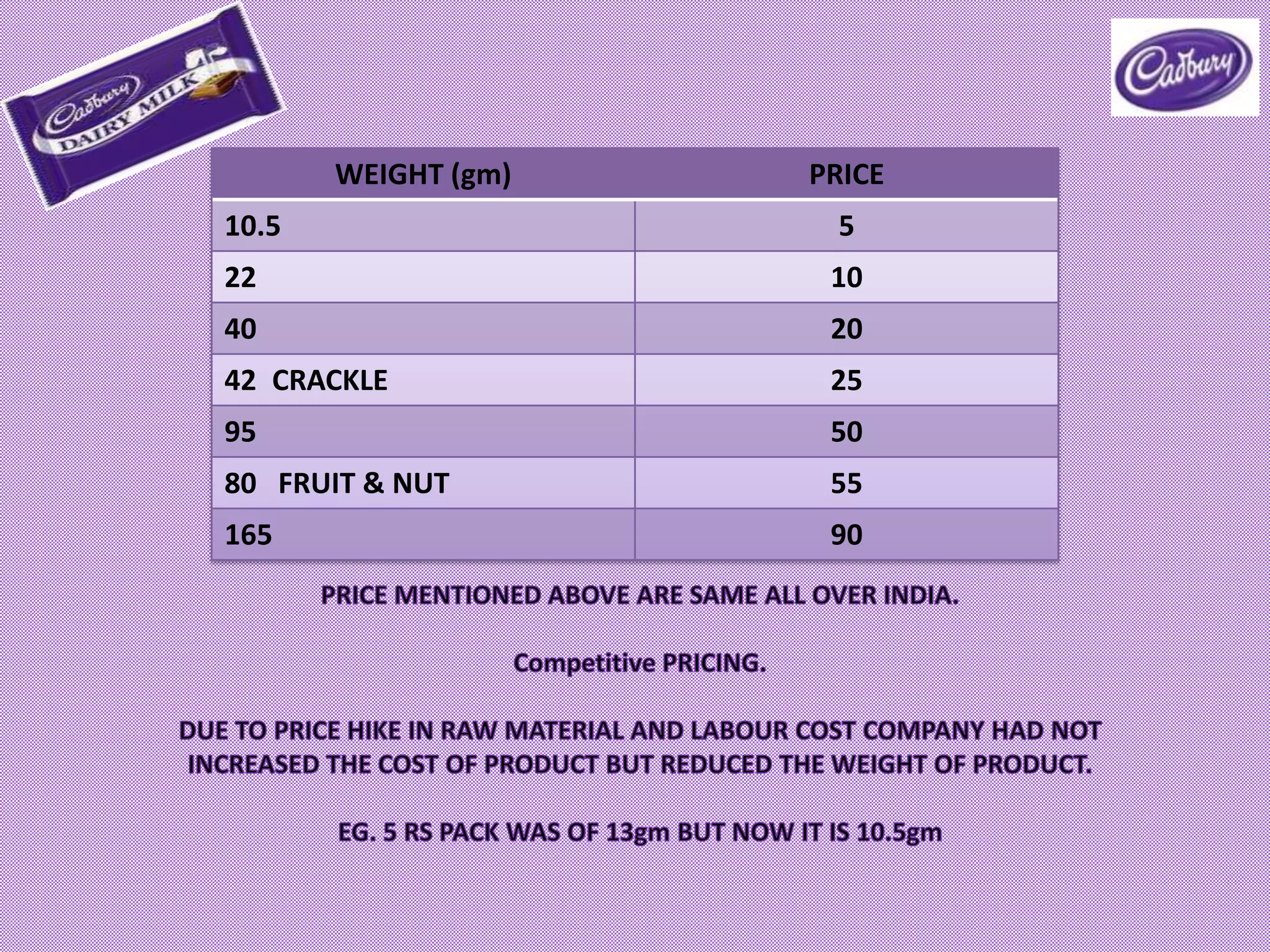 WEIGHT (gm) PRICE
10.5 5
22 10
40 20
42 CRACKLE 25
95 50
80 FRUIT & NUT 55
165 90
 