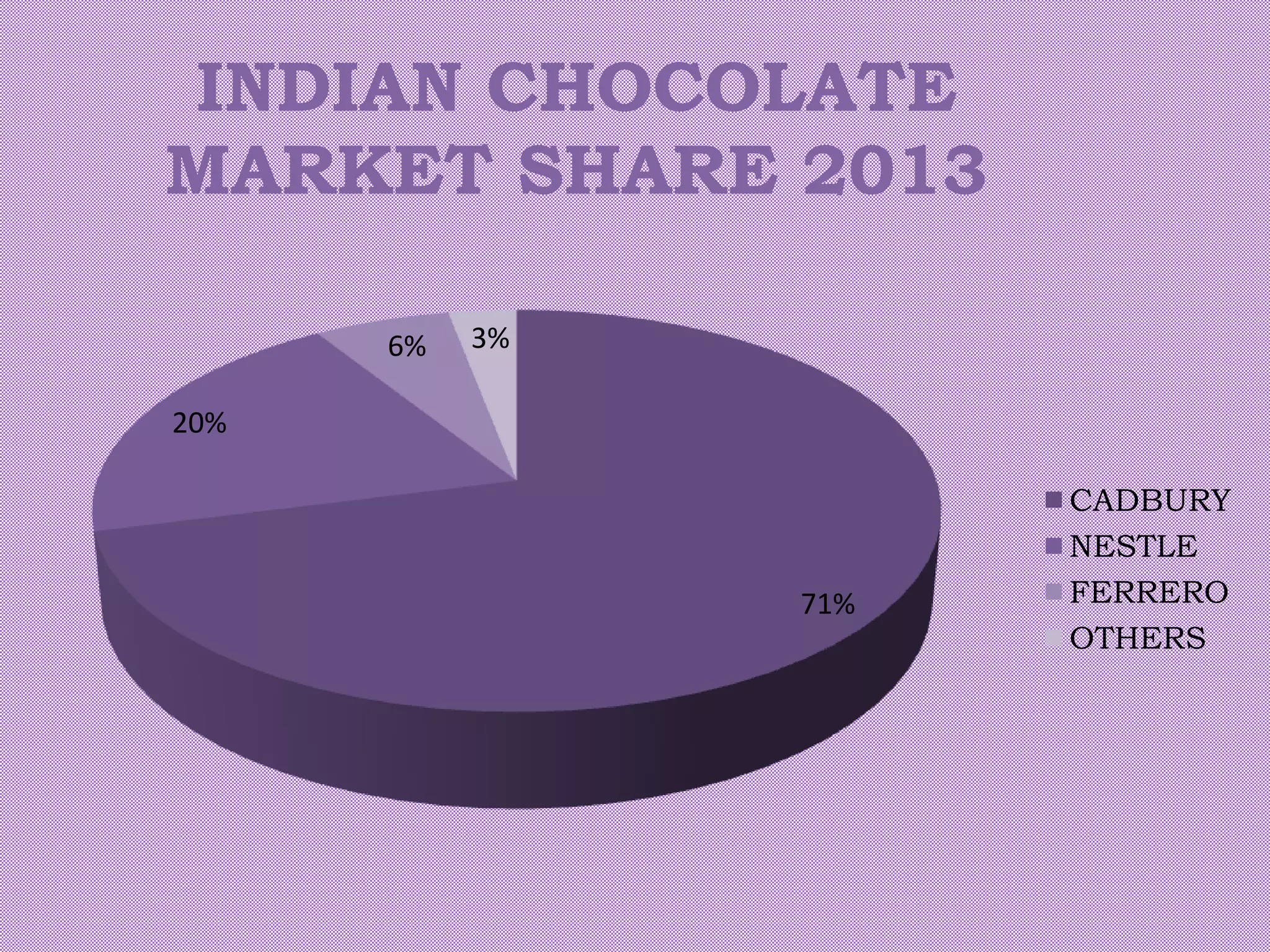 71%
20%
6% 3%
INDIAN CHOCOLATE
MARKET SHARE 2013
CADBURY
NESTLE
FERRERO
OTHERS
 