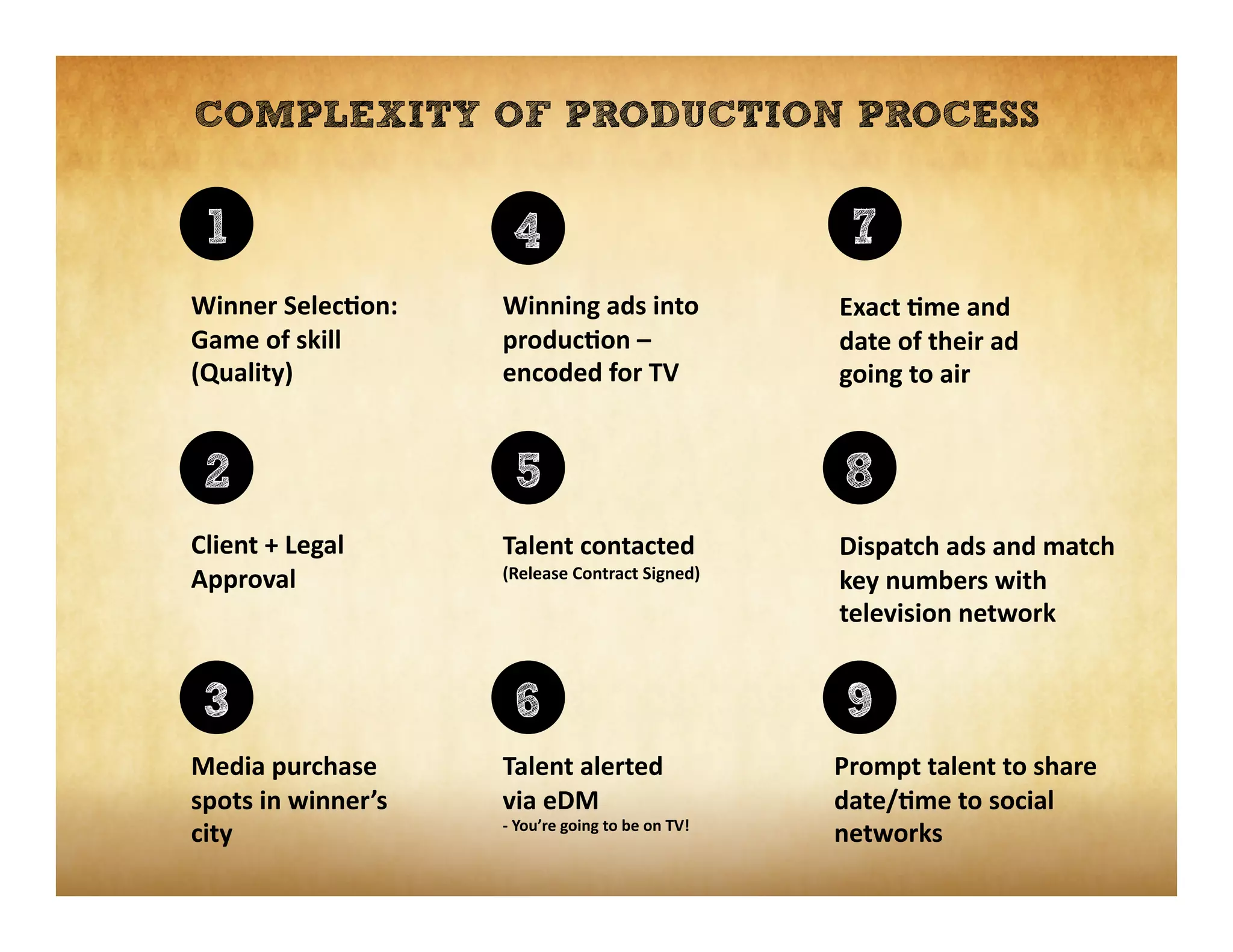 COMPLEXITY OF PRODUCTION PROCESS


  1                                 4                                                     7
Winner	
  Selec*on:	
  	
  	
     Winning	
  ads	
  into	
                              Exact	
  *me	
  and	
  
Game	
  of	
  skill	
             produc*on	
  –	
                                      date	
  of	
  their	
  ad	
  
(Quality)	
                       encoded	
  for	
  TV	
                                going	
  to	
  air	
  


 2                                   5                                                   8
Client	
  +	
  Legal	
            Talent	
  contacted	
                                 Dispatch	
  ads	
  and	
  match	
  
Approval	
                        (Release	
  Contract	
  Signed)	
  
                                                                                        key	
  numbers	
  with	
  
                                                                                        television	
  network	
  


 3                                   6                                                   9
Media	
  purchase	
               Talent	
  alerted	
  	
                               Prompt	
  talent	
  to	
  share	
  
spots	
  in	
  winner’s	
         via	
  eDM	
                                          date/*me	
  to	
  social	
  
                                  -­‐	
  You’re	
  going	
  to	
  be	
  on	
  TV!	
  
city	
                                                                                  networks	
  
 