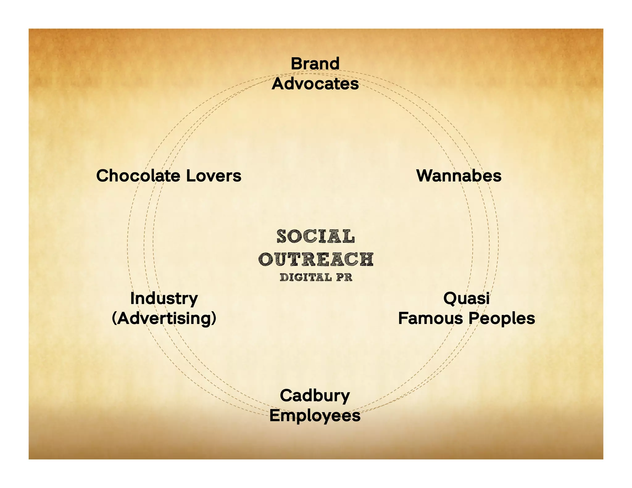 Brand
                   Advocates




Chocolate Lovers                  Wannabes


                    SOCIAL
                   OUTREACH
                    DIGITAL PR

   Industry                          Quasi
 (Advertising)                   Famous Peoples



                    Cadbury
                   Employees
 
