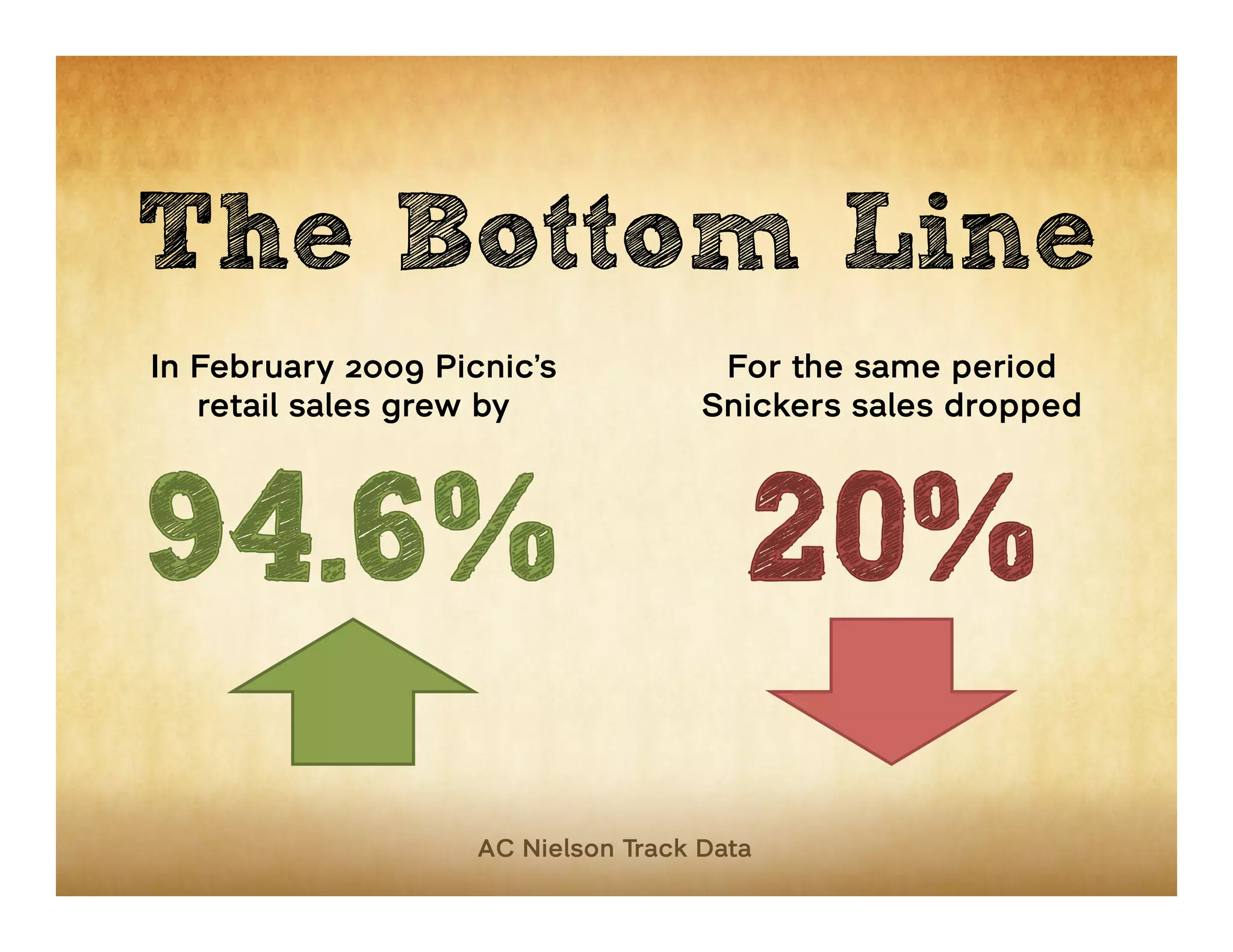 The Bottom Line
In February 2009 Picnic’s             For the same period
   retail sales grew by              Snickers sales dropped




                    AC Nielson Track Data
 