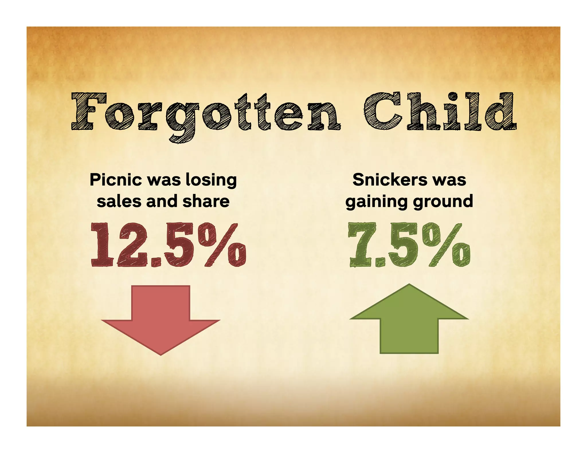 Forgotten Child
Picnic was losing    Snickers was
 sales and share    gaining ground
 