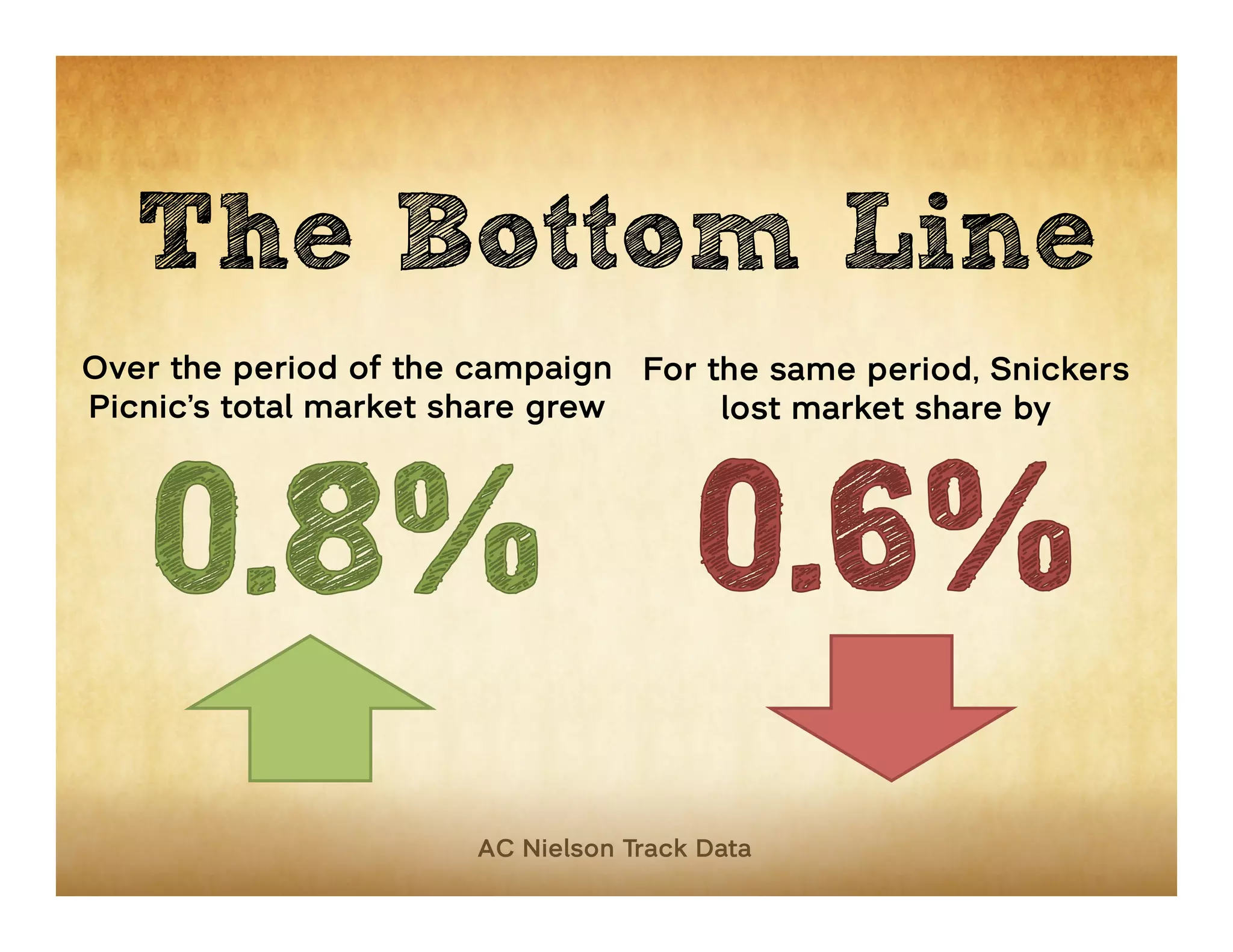 The Bottom Line
Over the period of the campaign For the same period, Snickers
Picnic’s total market share grew     lost market share by




                       AC Nielson Track Data
 