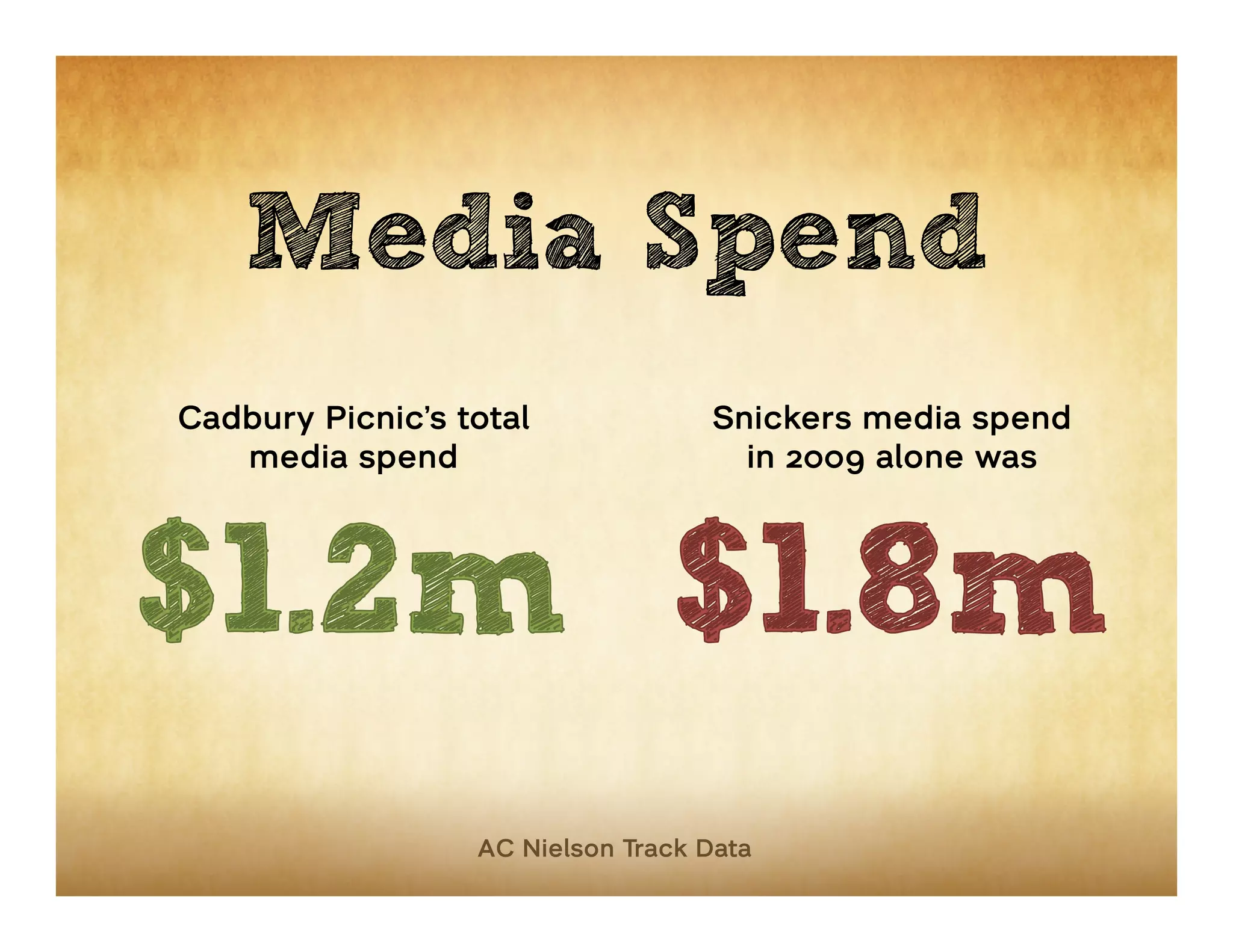 Media Spend
Cadbury Picnic’s total             Snickers media spend
   media spend                       in 2009 alone was




                  AC Nielson Track Data
 