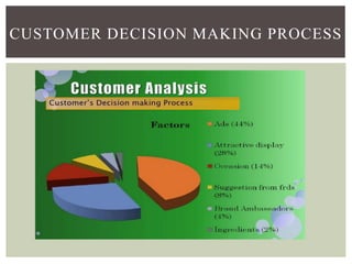CUSTOMER DECISION MAKING PROCESS
 