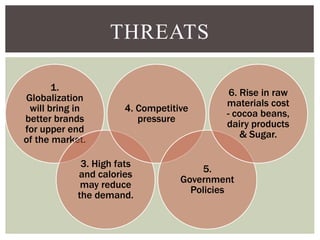 1.
Globalization
will bring in
better brands
for upper end
of the market.
3. High fats
and calories
may reduce
the demand.
4. Competitive
pressure
5.
Government
Policies
6. Rise in raw
materials cost
- cocoa beans,
dairy products
& Sugar.
THREATS
 