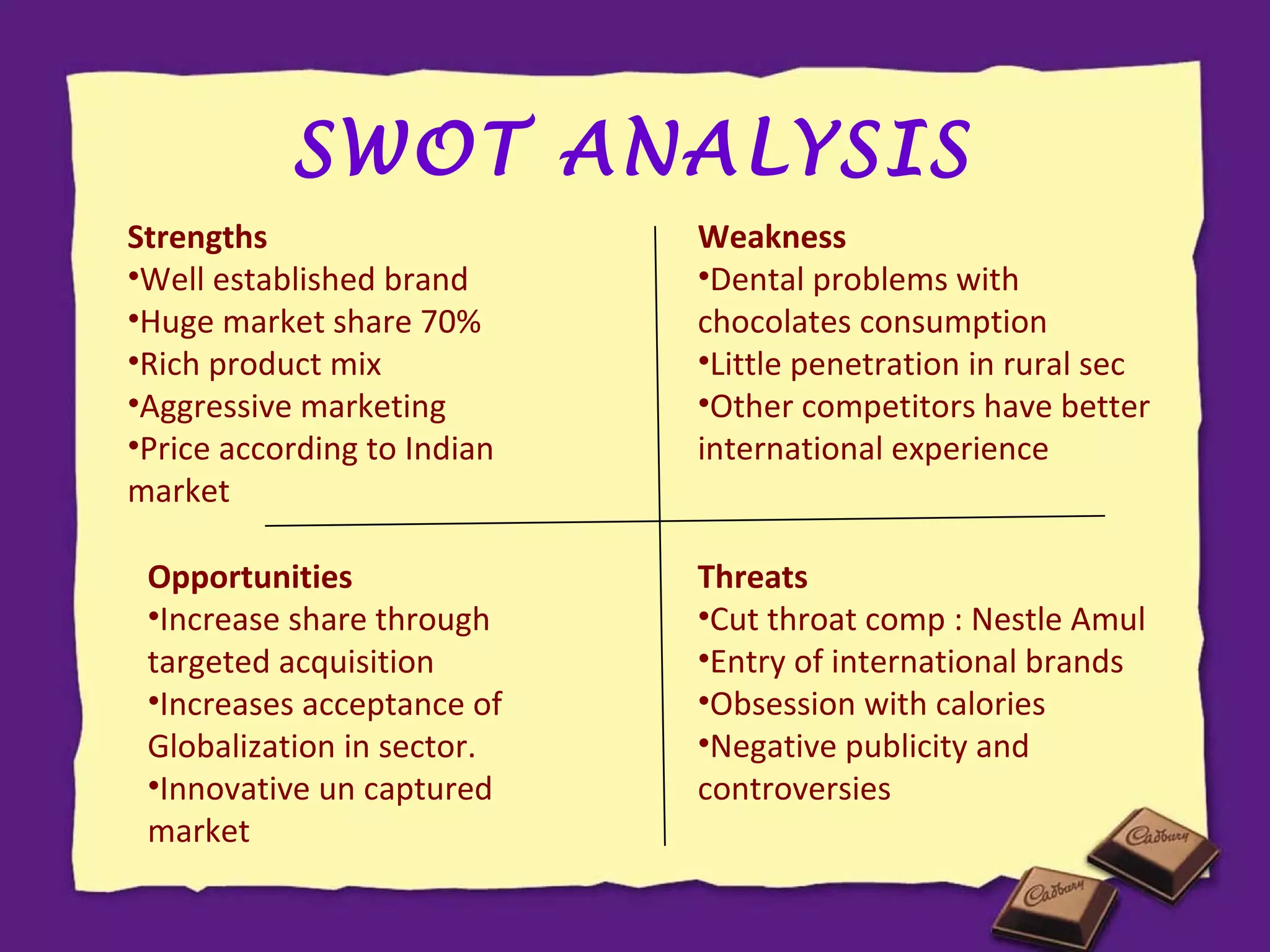 SWOT ANALYSIS
Strengths
•Well established brand
•Huge market share 70%
•Rich product mix
•Aggressive marketing
•Price according to Indian
market

Weakness
•Dental problems with
chocolates consumption
•Little penetration in rural sec
•Other competitors have better
international experience

Opportunities
•Increase share through
targeted acquisition
•Increases acceptance of
Globalization in sector.
•Innovative un captured
market

Threats
•Cut throat comp : Nestle Amul
•Entry of international brands
•Obsession with calories
•Negative publicity and
controversies

 