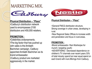 MARKETING MIX.
Physical Distribution – “Place”
•Cadbury's distribution network
used to encompasses 2100
distributors and 450,000 retailers.
PROMOTION :
•Celebrities endorsements.
•The big factor that has pushed up
cdm sales is the Amitabh
Bachchan campaign. Cadbury
appointed Amitabh Bachchan as its
brand ambassador.
•Cadbury product are marketed
aggressively in the market.
Physical Distribution – “Place”
•General FMCG distribution structure.
Strong coverage in urban areas, developing in
rural.
•New Regional Sales Offices to increase width
and penetration and focus in rural areas.
PROMOTION :
•Brand ambassador- Rani Mukherjee for
munch ( targeting youth)
•ADVERTISING - Decreased dependence on
children’s TV channels over recent years 33%
of total industry spend but near equal spend on
each brand with rival offerings from Cadbury.
 