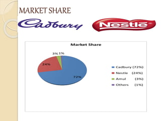 MARKET SHARE
72%
24%
3% 1%
Market Share
Cadbury (72%)
Nestle (24%)
Amul (3%)
Others (1%)
 