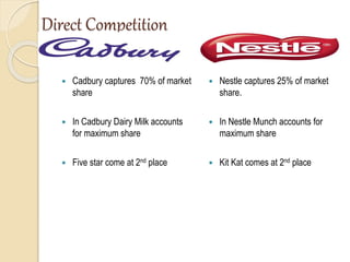 Direct Competition
 Cadbury captures 70% of market
share
 In Cadbury Dairy Milk accounts
for maximum share
 Five star come at 2nd place
 Nestle captures 25% of market
share.
 In Nestle Munch accounts for
maximum share
 Kit Kat comes at 2nd place
 