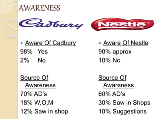 AWARENESS
 Aware Of Cadbury
98% Yes
2% No
Source Of
Awareness
70% AD’s
18% W,O,M
12% Saw in shop
 Aware Of Nestle
90% approx
10% No
Source Of
Awareness
60% AD’s
30% Saw in Shops
10% Suggestions
 