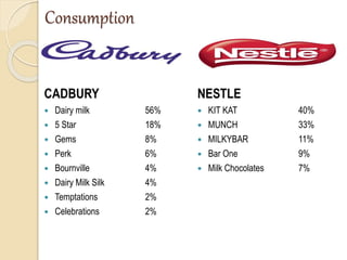 Consumption
CADBURY
 Dairy milk 56%
 5 Star 18%
 Gems 8%
 Perk 6%
 Bournville 4%
 Dairy Milk Silk 4%
 Temptations 2%
 Celebrations 2%
NESTLE
 KIT KAT 40%
 MUNCH 33%
 MILKYBAR 11%
 Bar One 9%
 Milk Chocolates 7%
 