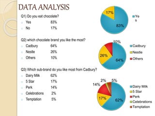 DATA ANALYSIS
Q1) Do you eat chocolate?
o Yes 83%
o No 17%
Q2) which chocolate brand you like the most?
o Cadbury 64%
o Nestle 26%
o Others 10%
Q3) Which sub-brand do you like most from Cadbury?
o Dairy Milk 62%
o 5 Star 17%
o Perk 14%
o Celebrations 2%
o Temptation 5%
83%
17%
Ye
s
64%
26%
10%
Cadbury
Nestle
Others
62%
17%
14%
2% 5%
Dairy Milk
5 Star
Perk
Celebrations
Temptation
 