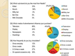Q4) Which sub-brand do you like most from Nestle?
o Kitkat 33%
o Munch 56%
o Milky bar 3%
o Bar One 5%
o Milk Chocolate 3%
Q5) Which media of advertisement influence your purchase?
o Television 66%
o Display 24%
o Newspapers 4%
o Hoardings 6%
Q6) How frequently do you buy chocolates?
o Once everyday 12%
o Once a week 25%
o 2-3 times a week 27%
o On special occasions only 36%
33%
56%
3%5%3% Kitkat
Munch
Milky bar
Bar One
Milk Chocolate
66%
24%
4%6% Television
Display
Newspapers
Hoardings
12%
25%
27%
36%
Once everyday
Once a week
2-3 times a week
on special
occations
 