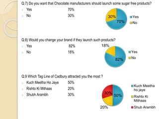 Q.7) Do you want that Chocolate manufacturers should launch some sugar free products?
o Yes 70%
o No 30%
Q.8) Would you change your brand if they launch such products?
o Yes 82%
o No 18%
Q.9 Which Tag Line of Cadbury attracted you the most ?
o Kuch Meetha Ho Jaye 50%
o Rishto Ki Mithaas 20%
o Shubh Arambh 30%
70%
30% Yes
No
82%
18%
Yes
No
50%
20%
30%
Kuch Meetha
ho jaye
Rishto Ki
Mithaas
Shub Arambh
 
