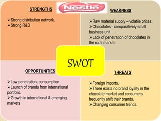 SWOTOPPORTUNITIES
Low penetration, consumption.
Launch of brands from international
portfolio.
Growth in international & emerging
markets
WEAKNESS
Raw material supply – volatile prices.
Chocolates - comparatively small
business unit
Lack of penetration of chocolates in
the rural market.
STRENGTHS
Strong distribution network.
Strong R&D
THREATS
Foreign imports.
There exists no brand loyalty in the
chocolate market and consumers
frequently shift their brands.
Changing consumer trends.
 