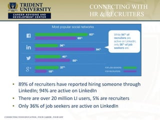▪ 89% of recruiters have reported hiring someone through
LinkedIn; 94% are active on LinkedIn
▪ There are over 20 million LI users, 5% are recruiters
▪ Only 36% of job seekers are active on LinkedIn
CONNECTING WITH
HR & RECRUITERS
 